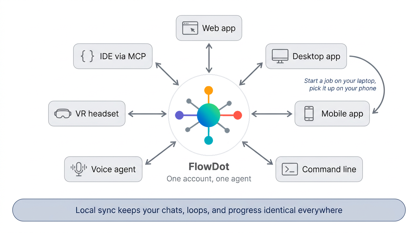 FlowDot running from the web, desktop, mobile, command line, VR, voice, and IDE, all one account and one agent kept in sync.