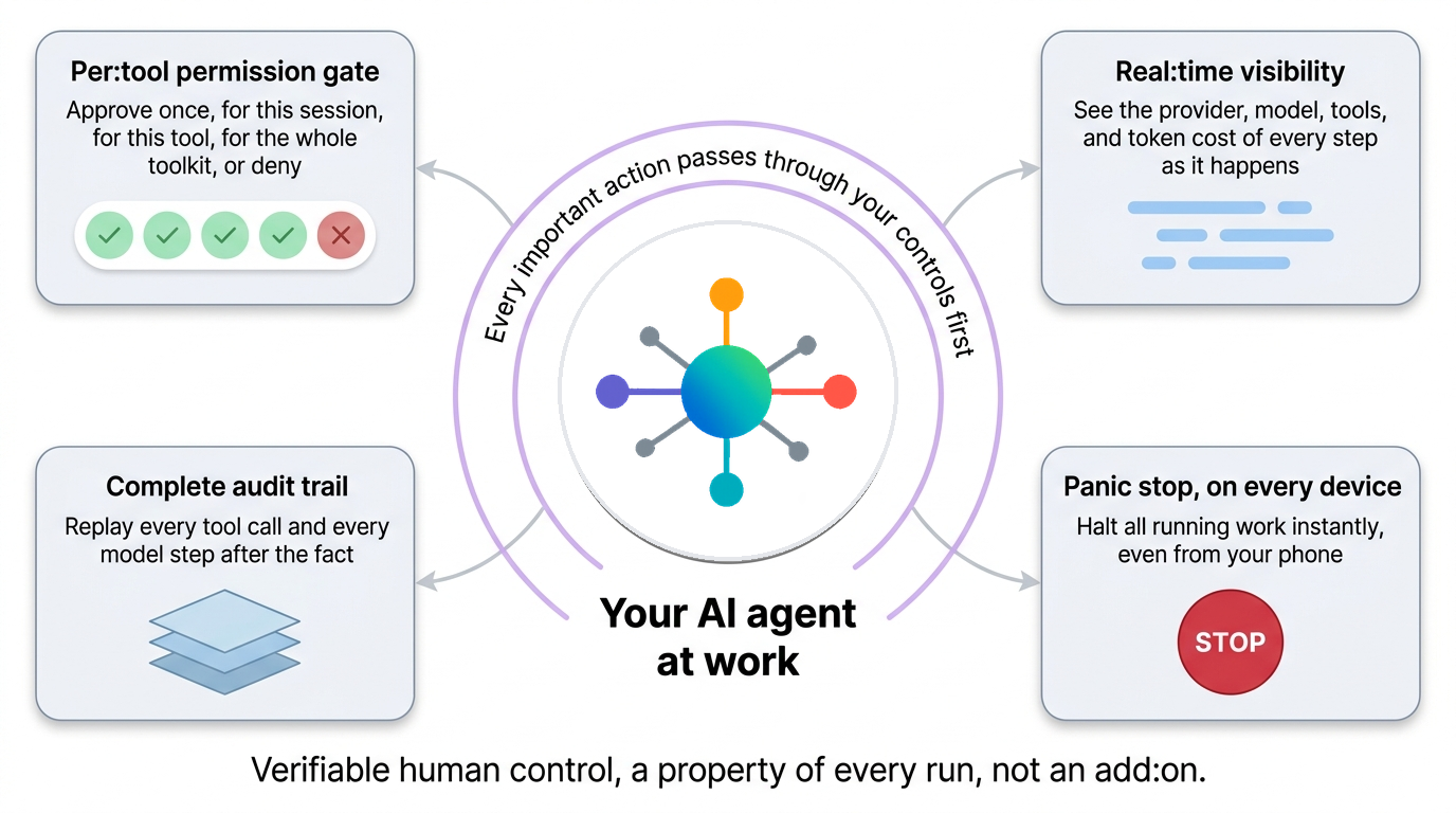 Every agent action passes through a per-tool permission gate, real-time visibility, a complete audit trail, and a panic stop available on every surface.