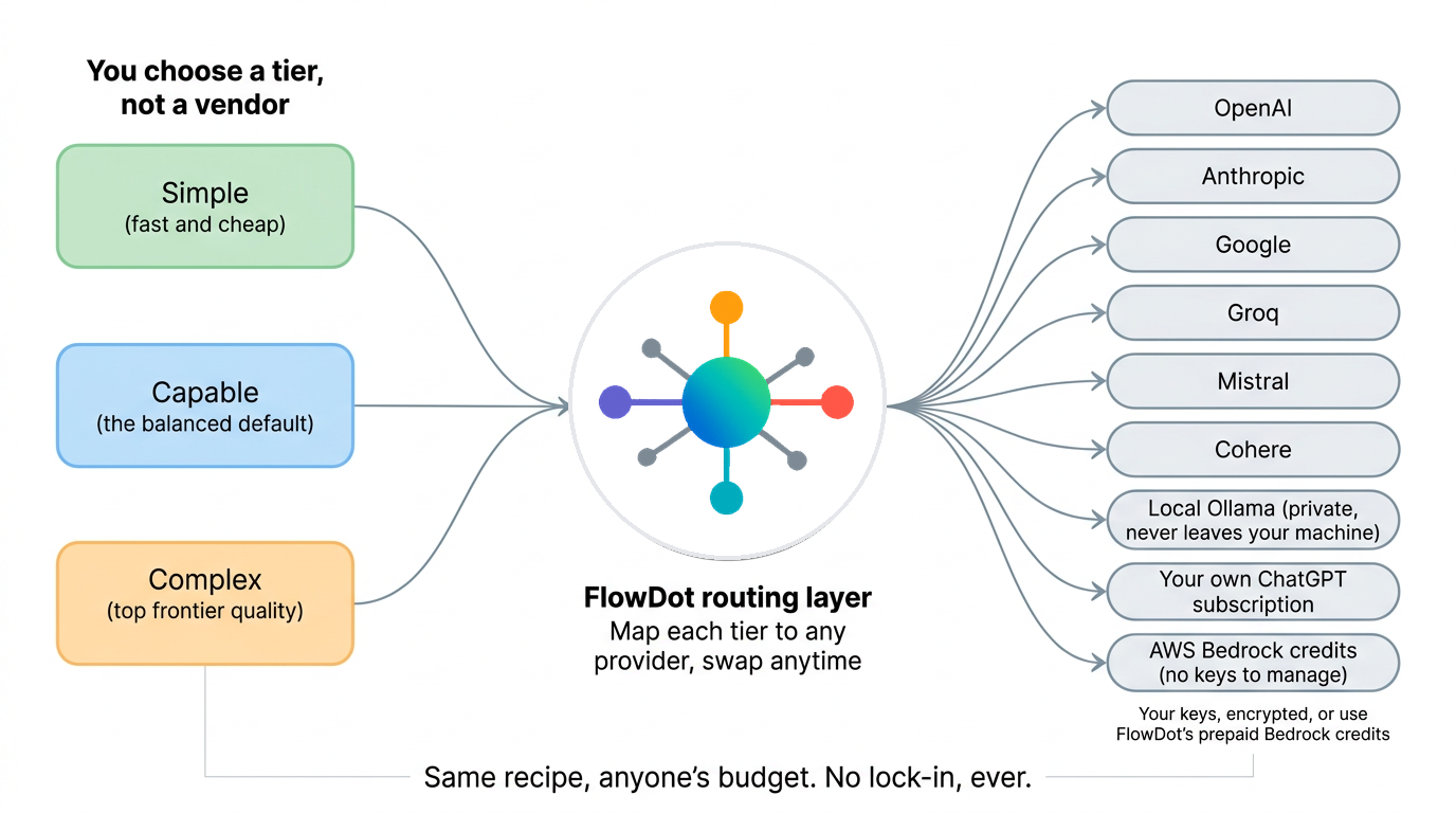 The FlowDot routing layer maps Simple, Capable, and Complex tiers to any provider, from OpenAI and Anthropic to local Ollama or your own ChatGPT subscription.