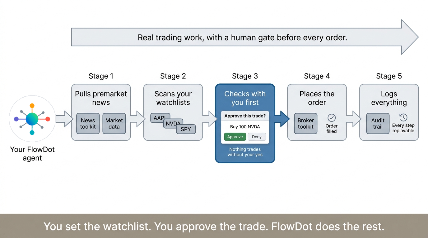 FlowDot trading pipeline: the agent pulls premarket news, scans your watchlists, asks you to approve each trade, places the order through your broker toolkit, and logs every step.
