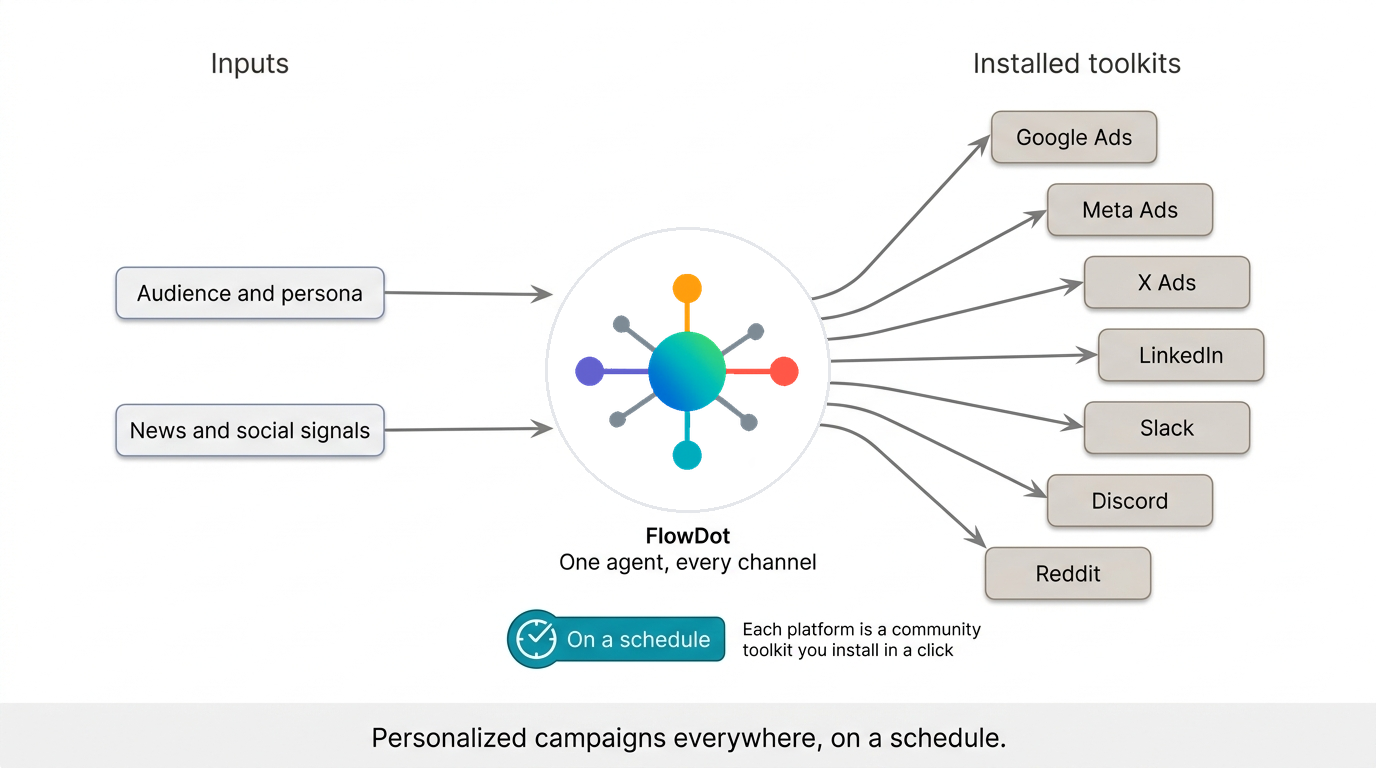 One FlowDot agent fanning out to Google Ads, Meta Ads, X Ads, LinkedIn, Slack, Discord, and Reddit toolkits, on a schedule.