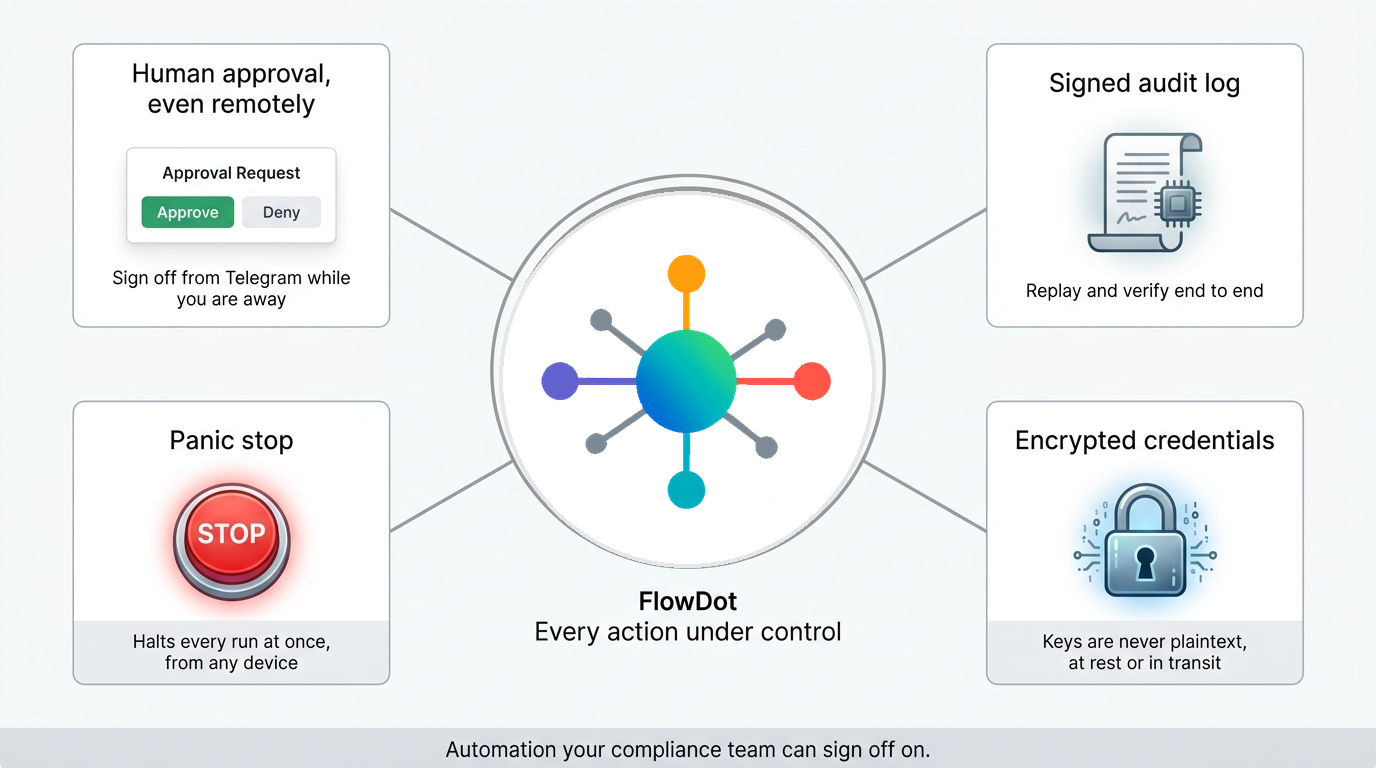 FlowDot under control: human approval even from Telegram, a signed audit log, a panic stop, and encrypted credentials.