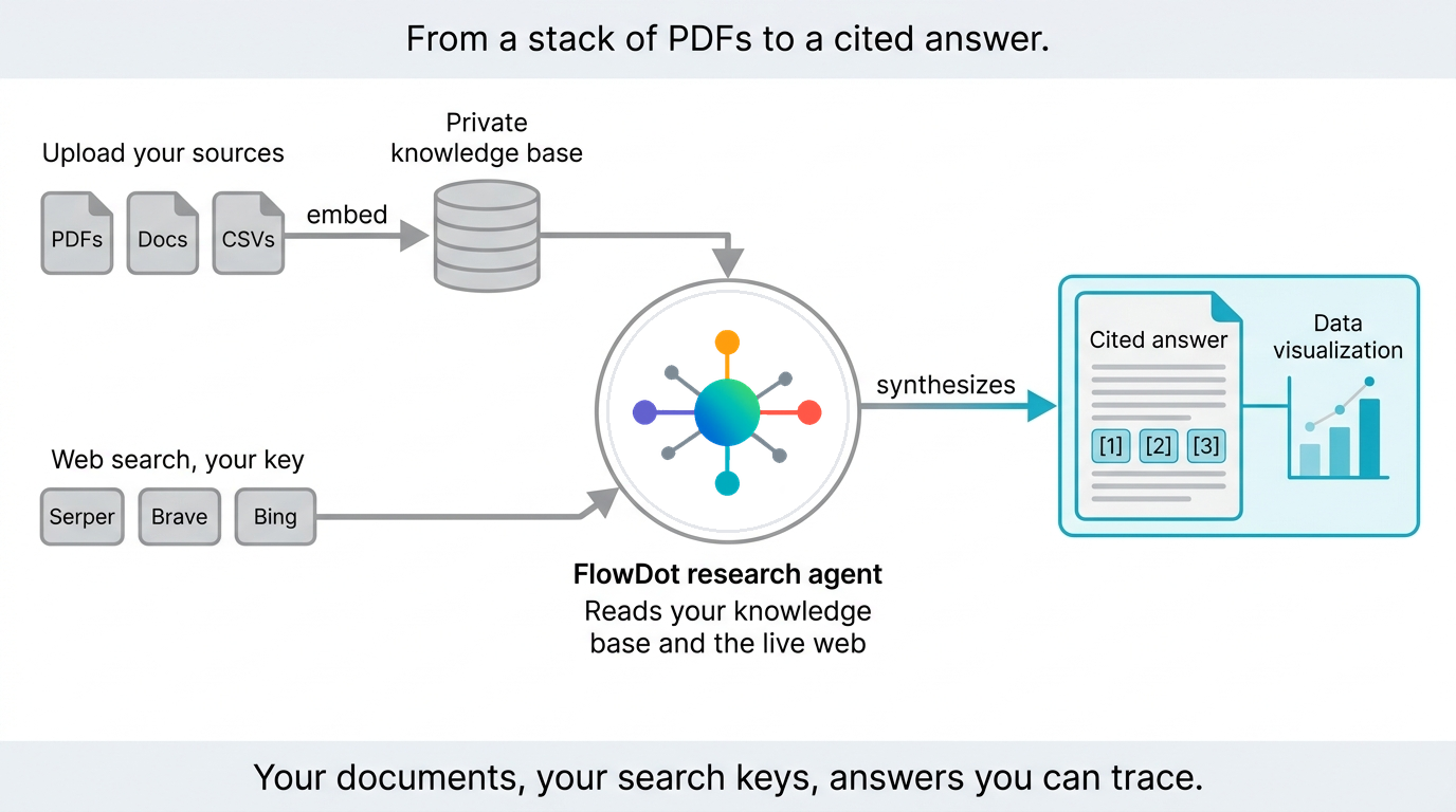 FlowDot research agent reading your private knowledge base of PDFs and docs plus your own web search keys, synthesizing a cited answer with a chart.