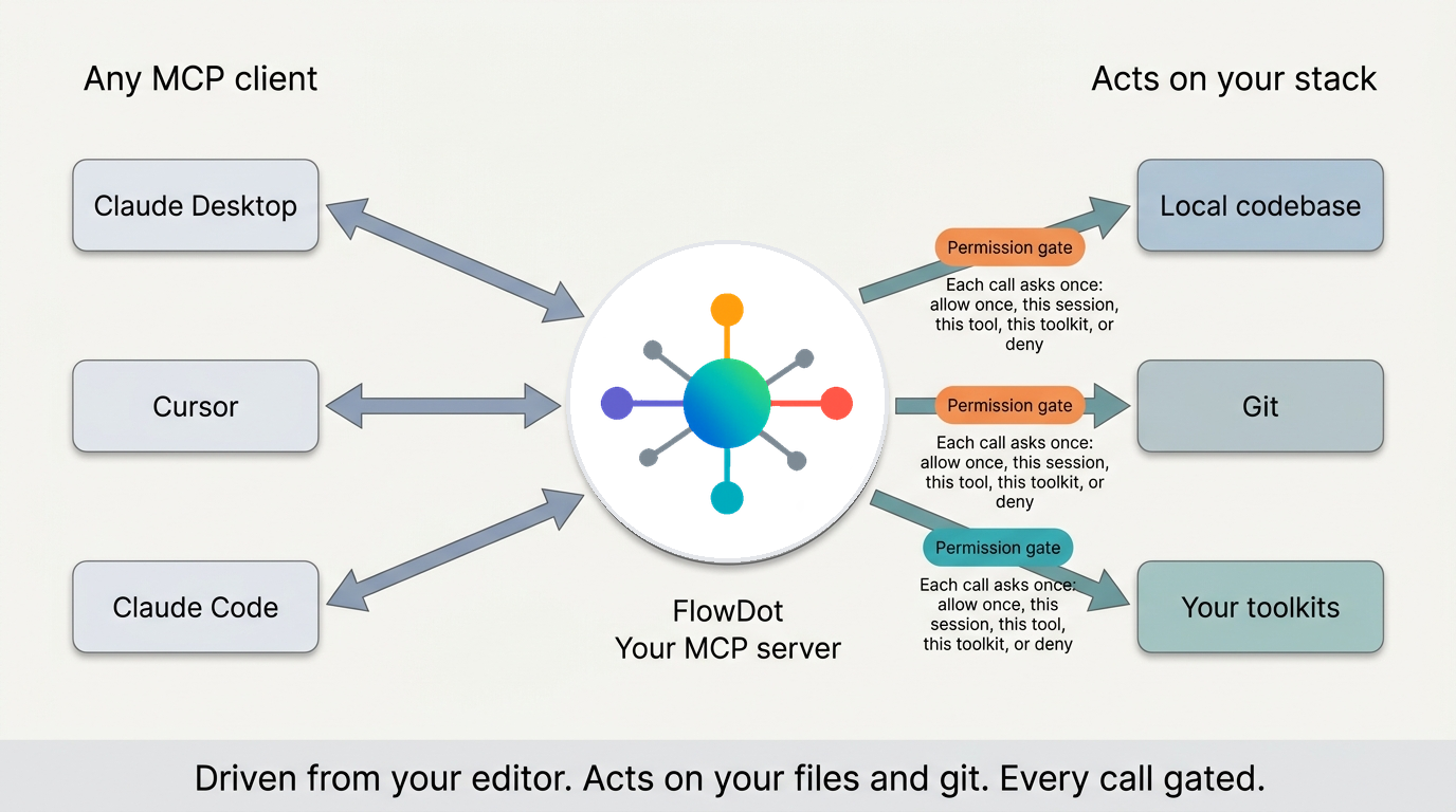 FlowDot driven from Claude Desktop, Cursor, or Claude Code, acting on your local codebase, git, and toolkits, with a permission gate on every call.