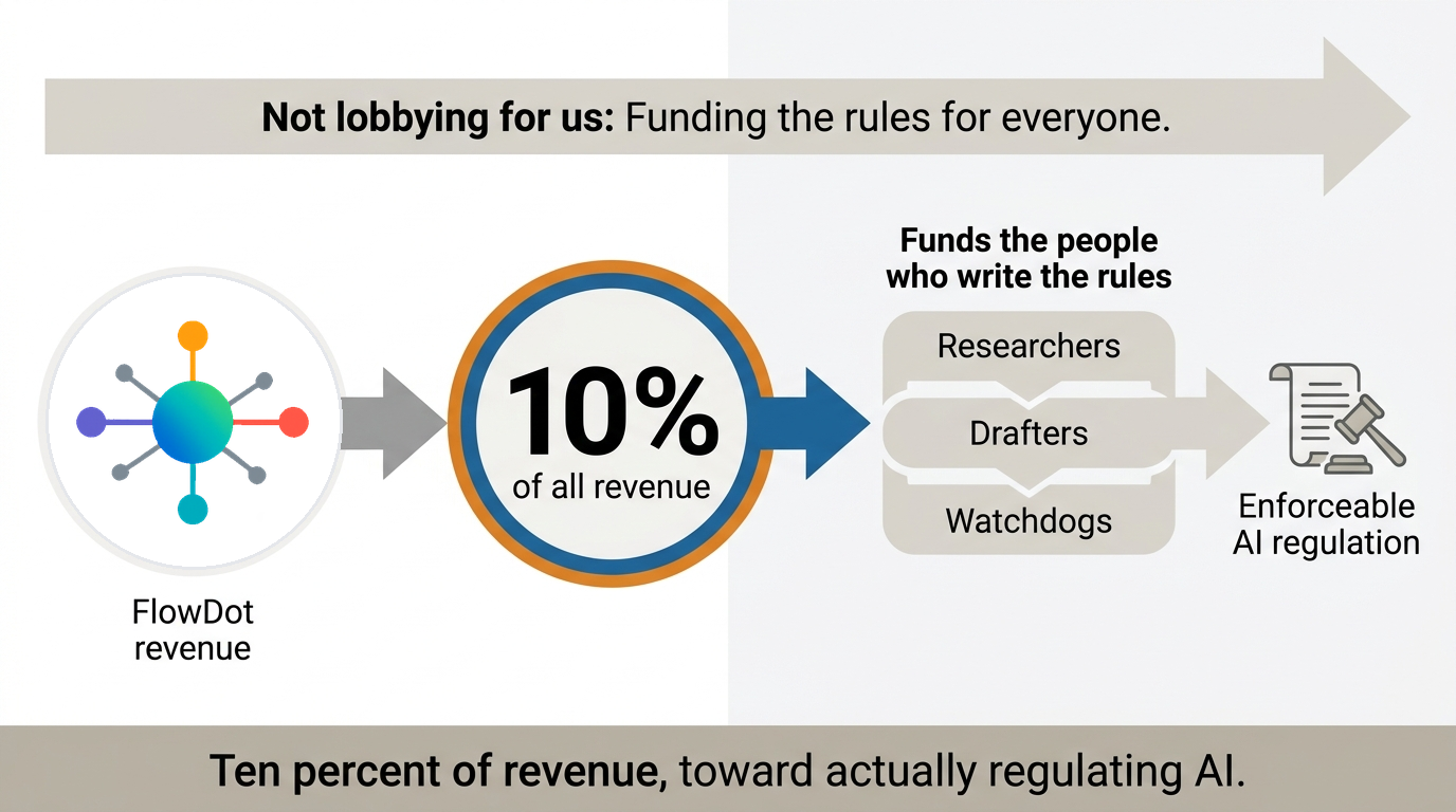 Ten percent of FlowDot net revenue funds independent research and advocacy that move AI regulation forward, reported every quarter. Not lobbying for FlowDot, funding the rules for everyone.