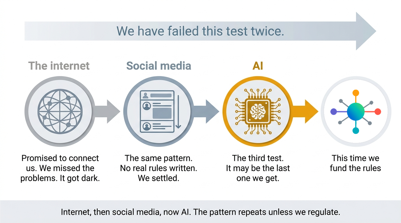 A timeline. The internet promised to connect us and turned dark. Social media repeated the pattern with no real rules. AI is the third test and may be the last one we get. This time FlowDot funds the rules.