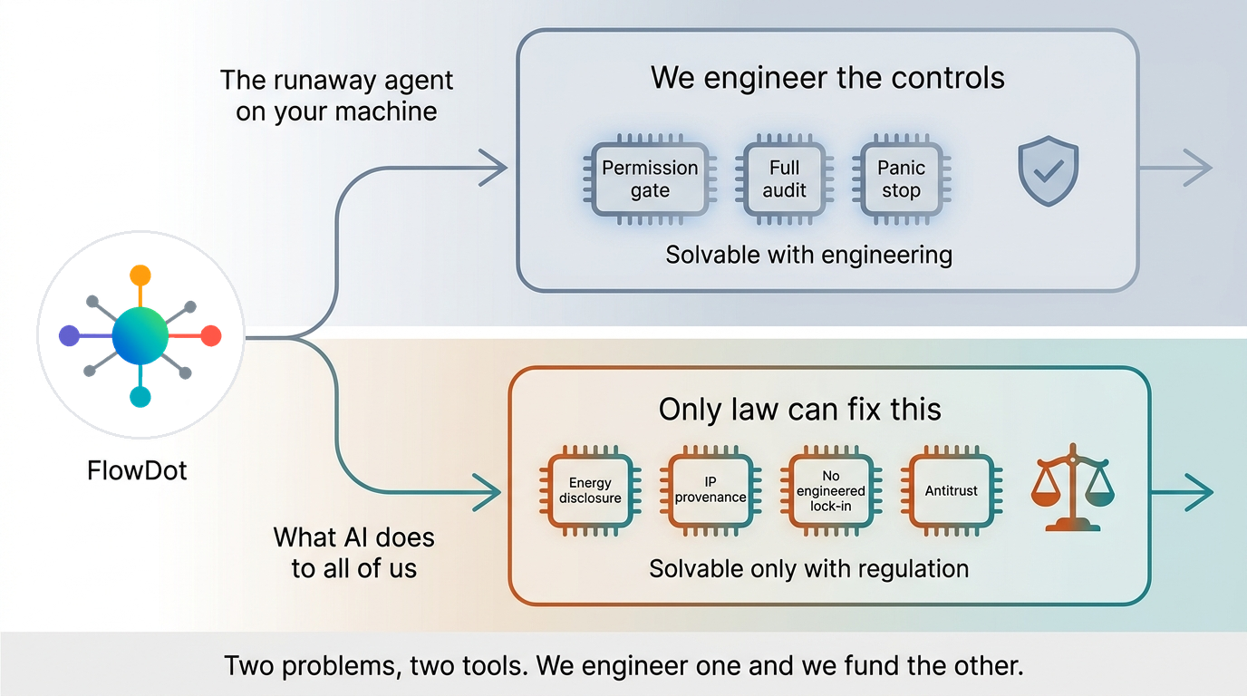 FlowDot splits AI safety into two lanes. The runaway agent on your machine is solved with engineering controls. The harm AI does to society is solvable only with regulation.